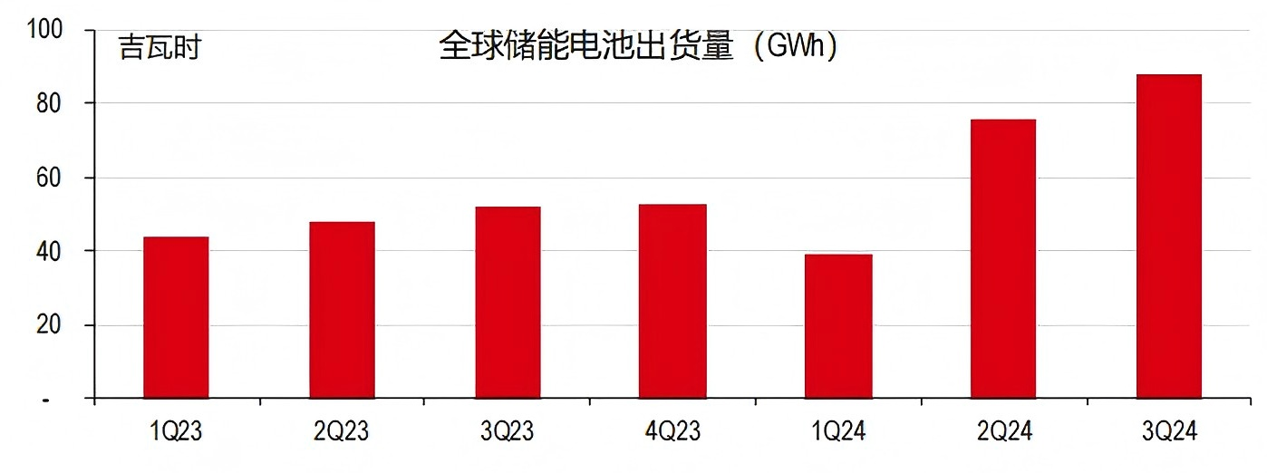 全球储能电池出货量同比增速：从2024年上半年的25%加快至2024年第三季度的68%
