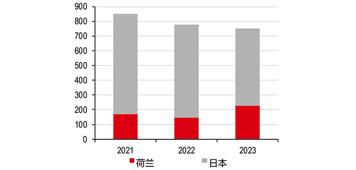中国自荷兰和日本进口的光刻及显影设备 中国自荷兰和日本进口的光刻及显影设备