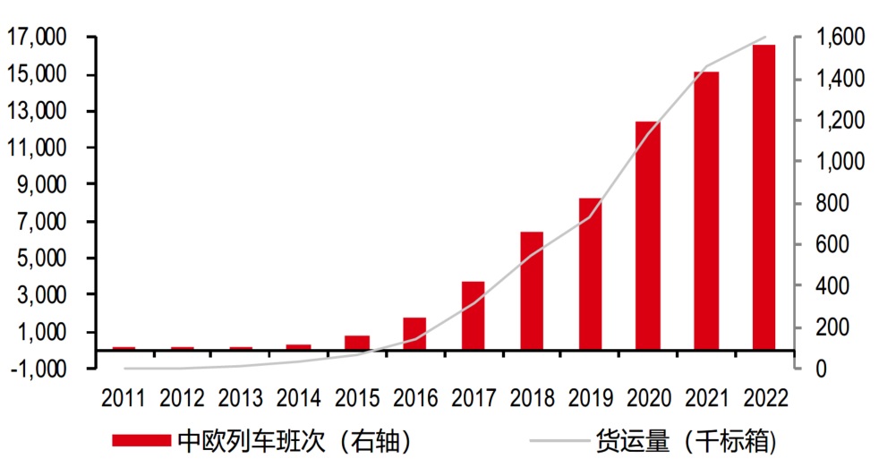 中欧班列班次和货运量均大幅增长 中欧班列班次和货运量均大幅增长