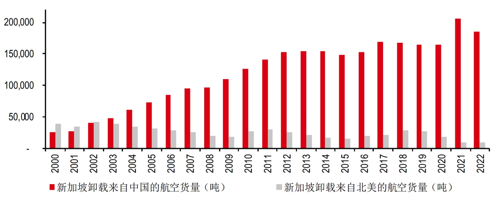 中国—新加坡航空货运量不断增长 中国—新加坡航空货运量不断增长