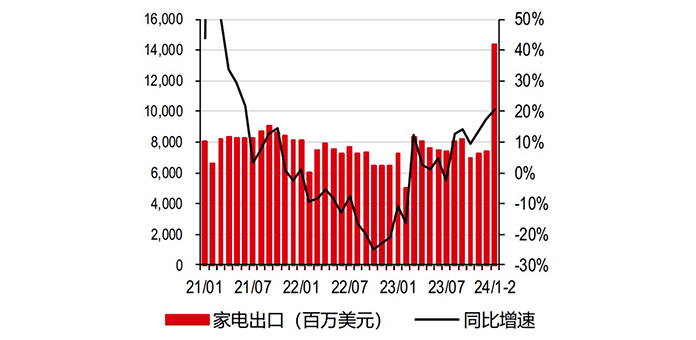 家电出口同比增速