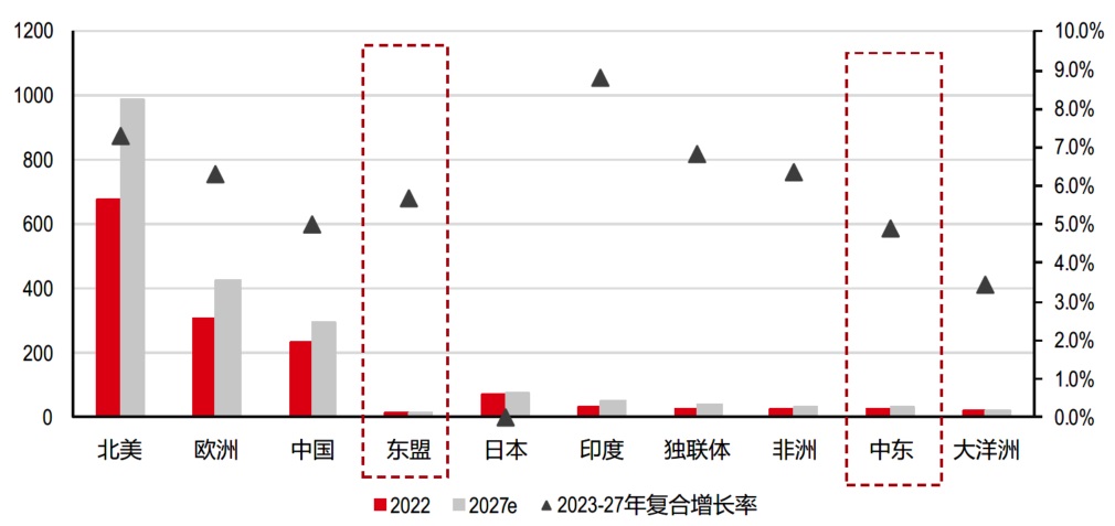 全球制药市场销售额 全球制药市场销售额