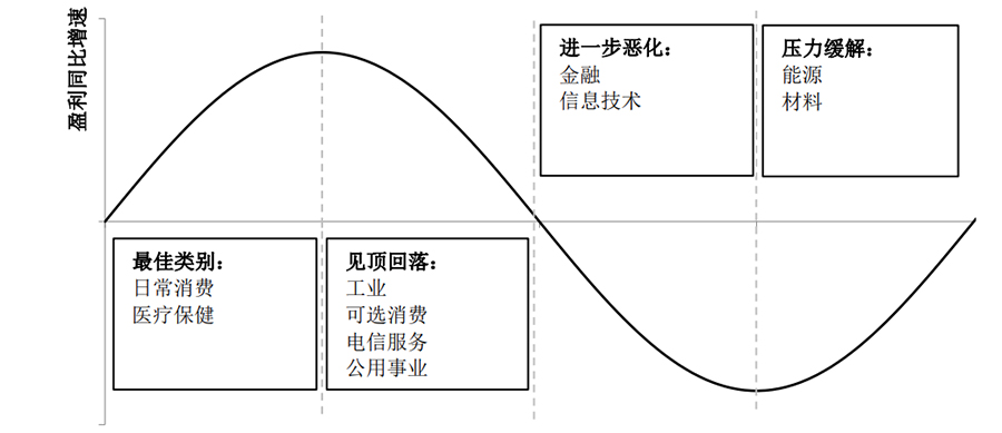 不同板块在各自周期的位置