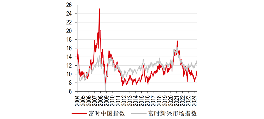 富时中国指数相较于富时新兴市场指数依然处于深度折价的状态 富时中国指数相较于富时新兴市场指数依然处于深度折价的状态