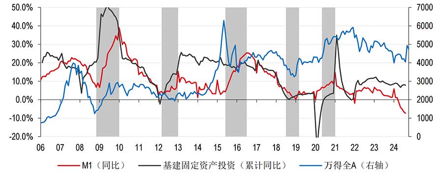 过去5轮财政扩张周期中的A股市场表现
