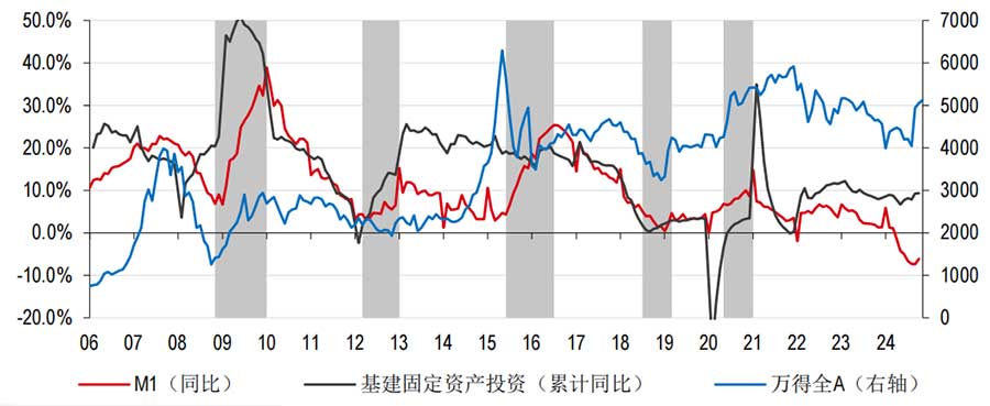 过去五轮财政扩张周期中A股市场的表现;我们注意到2024年10月M1增速(同比下降6.1%)降幅收窄 过去五轮财政扩张周期中A股市场的表现;我们注意到2024年10月M1增速(同比下降6.1%)降幅收窄