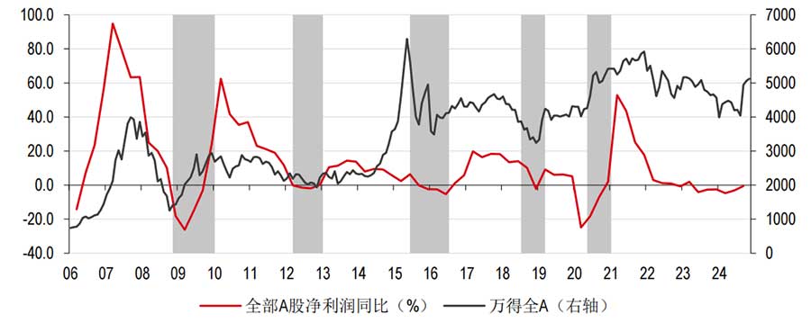 A股盈利回升平均滞后财政刺激政策出台7个月 A股盈利回升平均滞后财政刺激政策出台7个月