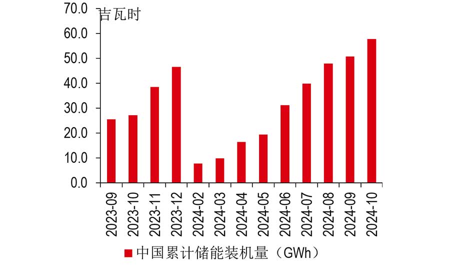 2024年1-10月，国内储能系统装机量同比增长113%