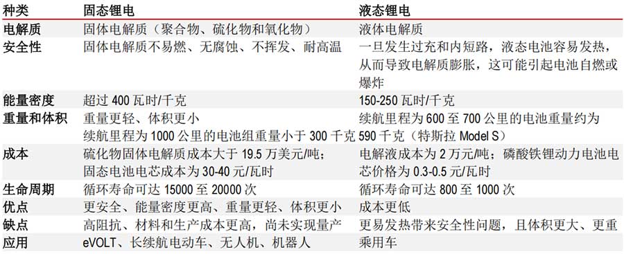 固态电池:利与弊 固态电池:利与弊