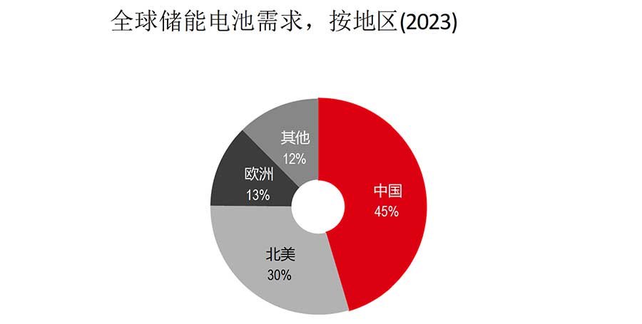 全球储能电池需求拆分