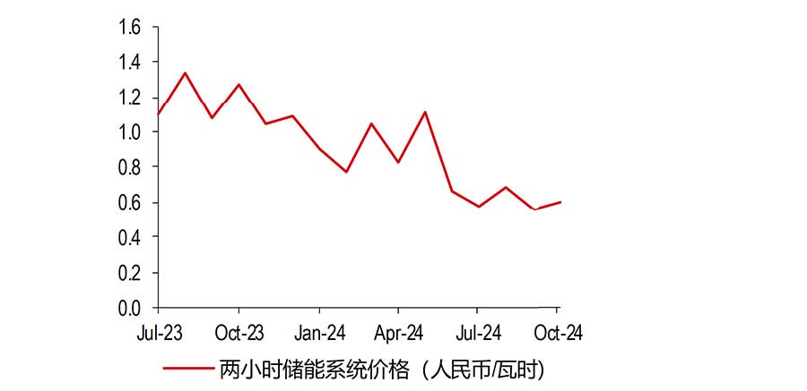 中国：储能系统成本降至0.6元/瓦时