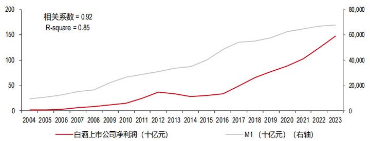白酒公司盈利与 M1 供应量的相关性 白酒公司盈利与 M1 供应量的相关性