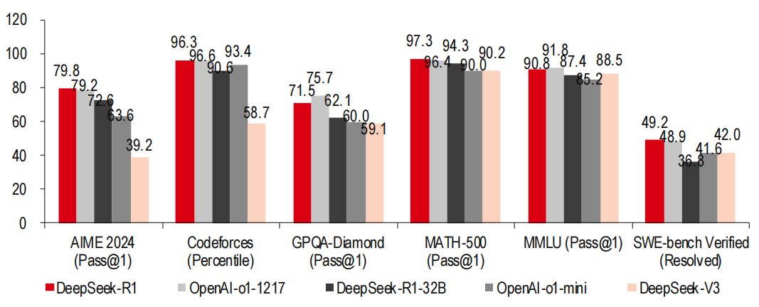 DeepSeek-R1与其他主流AI模型性能比较 DeepSeek-R1与其他主流AI模型性能比较