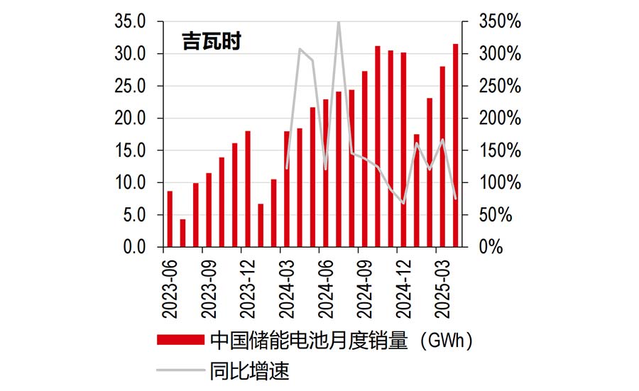 中国：2025年1-4月储能电池出货量同比增长87%