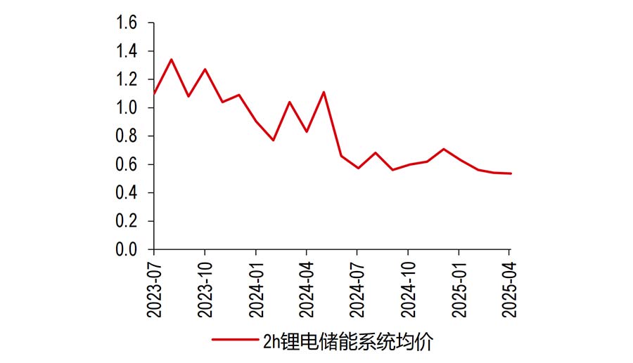 全球储能电池需求拆分