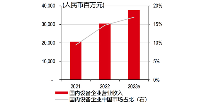 国内前端设备供应商收入和市场份额 国内前端设备供应商收入和市场份额