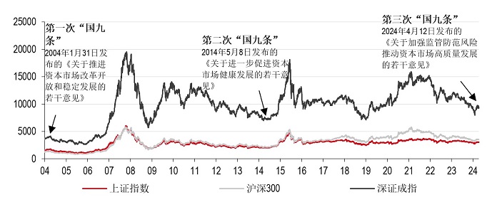 “国九条”发布后A股市场的表现 “国九条”发布后A股市场的表现
