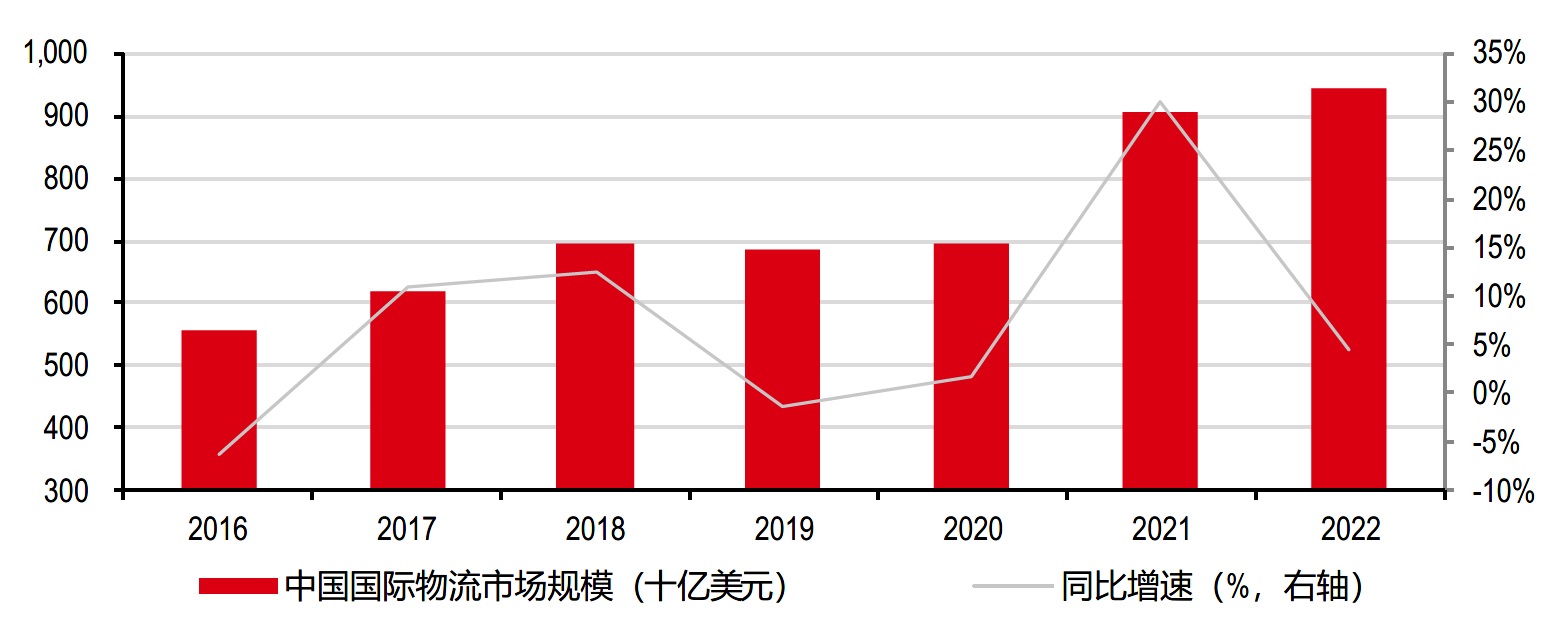 中国国际物流市场规模快速扩大 中国国际物流市场规模快速扩大