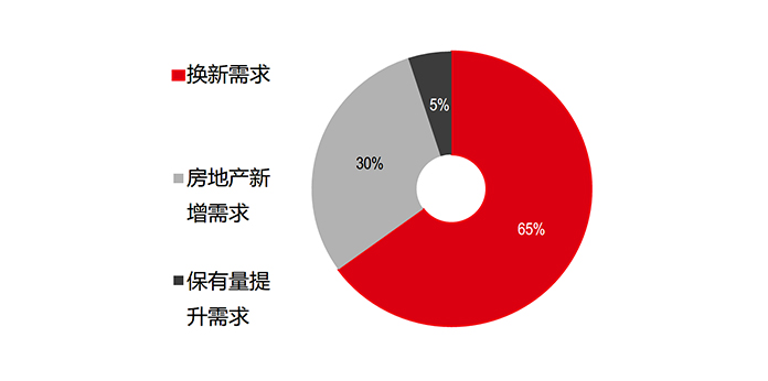 换新需求已成为白电最主要的驱动力