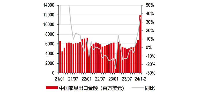 中国家具出口金额