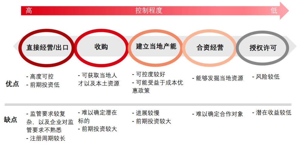不同市场的进入策略
