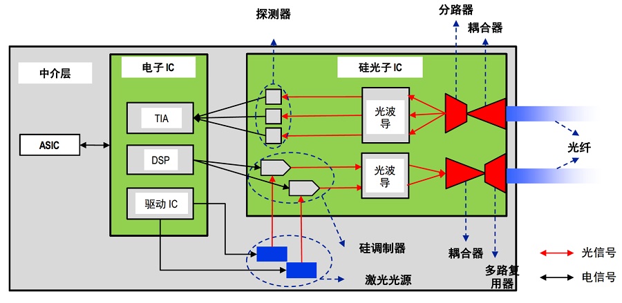 硅光模块结构示意图