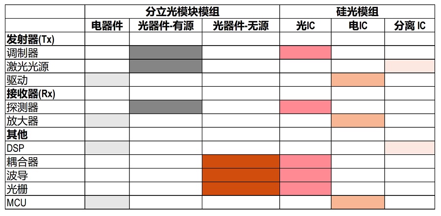 光模块和硅光模块主要元器件比较