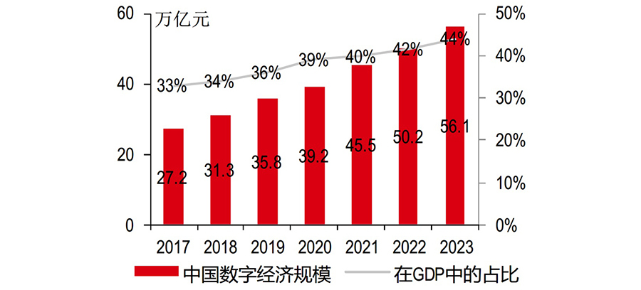中国数字经纪规模