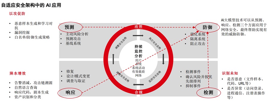 自适应安全架构中的AI应用 自适应安全架构中的AI应用