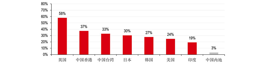 A股市场的外资参与率仍然较低（外资持股占市值的比例）