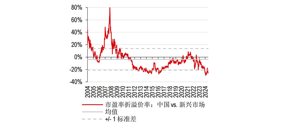…低于历史均值1个标准差以上