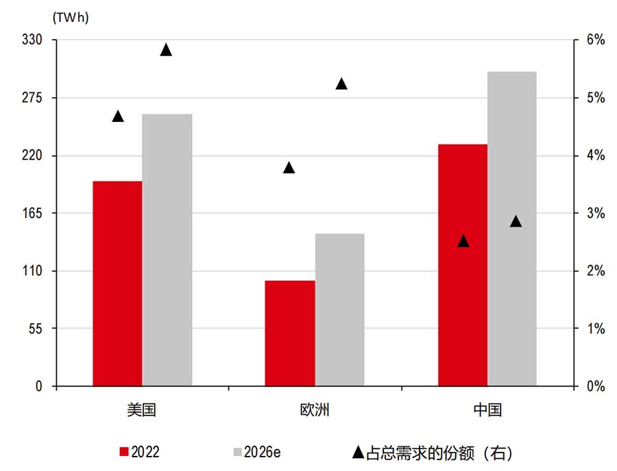 数据中心电力消耗预测(按区域) 数据中心电力消耗预测(按区域)
