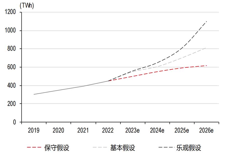不同情景下全球数据中心电力需求预测