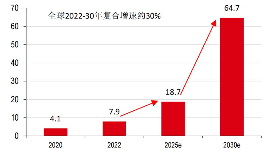 2030年全球ADC市场规模有望达到约647亿美元，隐含约30%的2022-2030年复合增速（十亿美元）