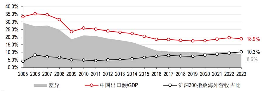 沪深300指数成分股的海外营收贡献占比低于出口在中国整体GDP中的占比,但差距正在缩小 沪深300指数成分股的海外营收贡献占比低于出口在中国整体GDP中的占比,但差距正在缩小