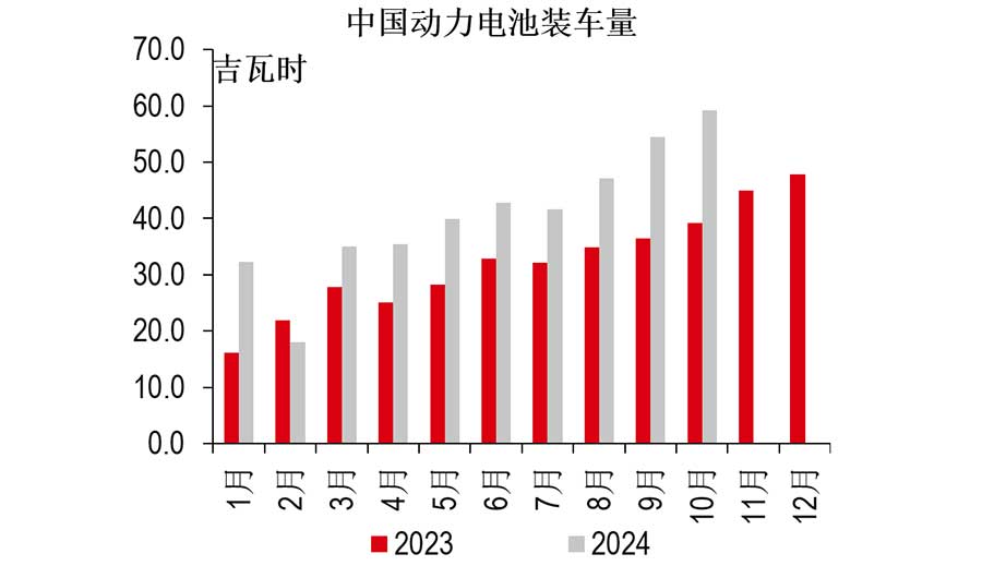 2024 年9-10月，国内动力电池装车量同比增长约50%