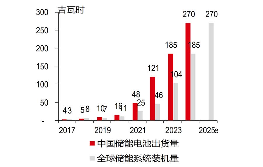2025年全球储能系统装机量或将同比增长46%