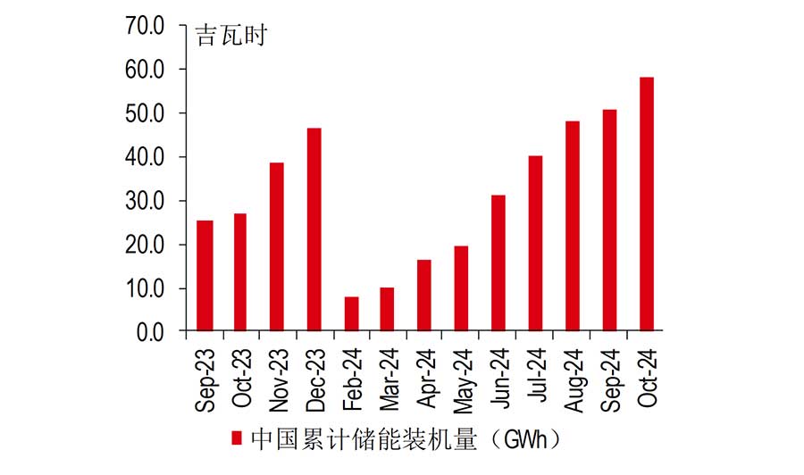 中国：2024年1-10月储能系统装机量同比增长一倍以上