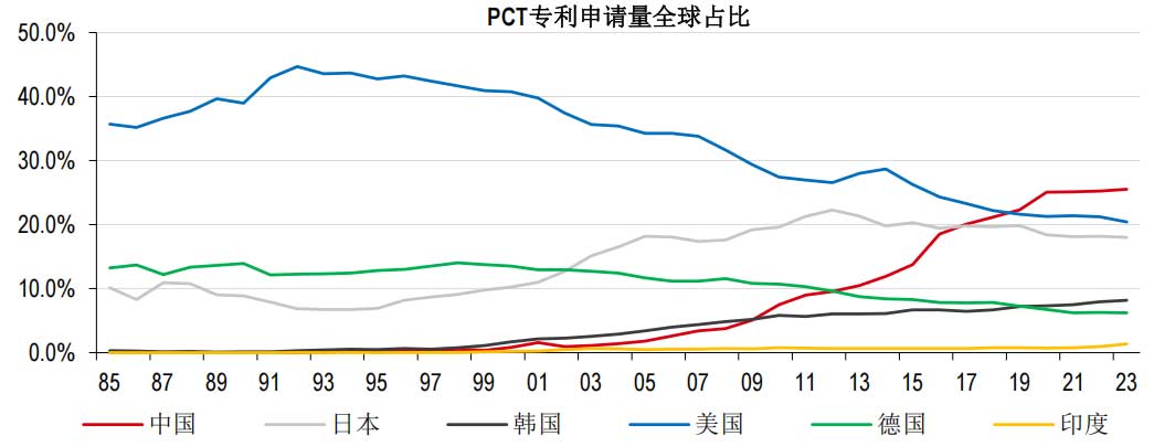 中国在科技创新方面做出巨大努力，2023年中国PCT申请数量占全球申请总数的25.5%