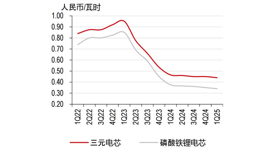 锂电池价格或已触底