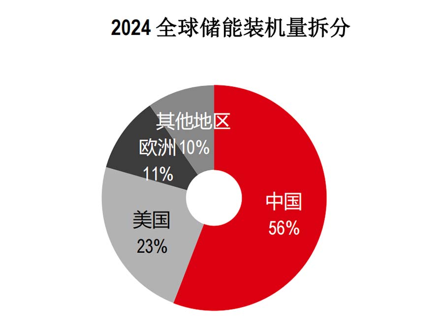 全球储能电池需求拆分
