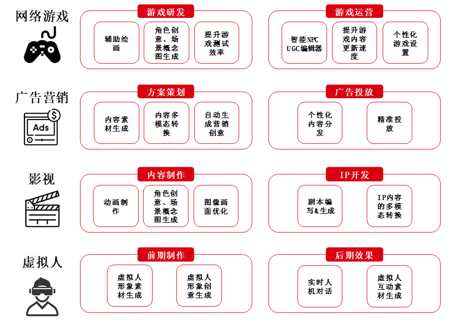 AIGC对各领域的影响 AIGC对各领域的影响