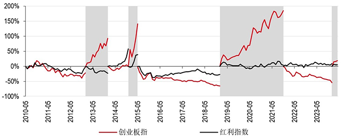 成长风格跑赢价值风格